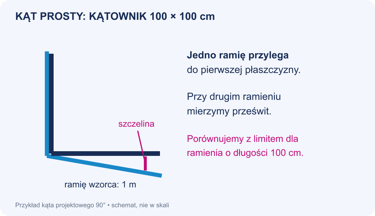 Sprawdzanie kąta prostego w narożniku zabudowy.