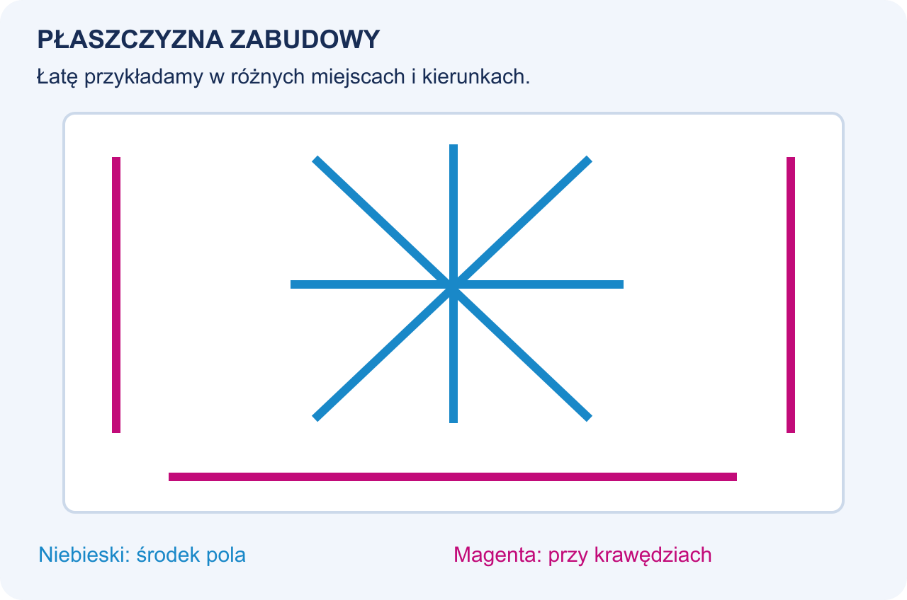 Przykładowe miejsca i kierunki pomiaru płaskości suchej zabudowy.