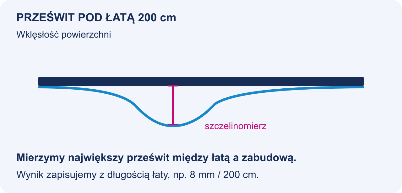 Prześwit pod łatą wskazuje wielkość miejscowego zagłębienia.