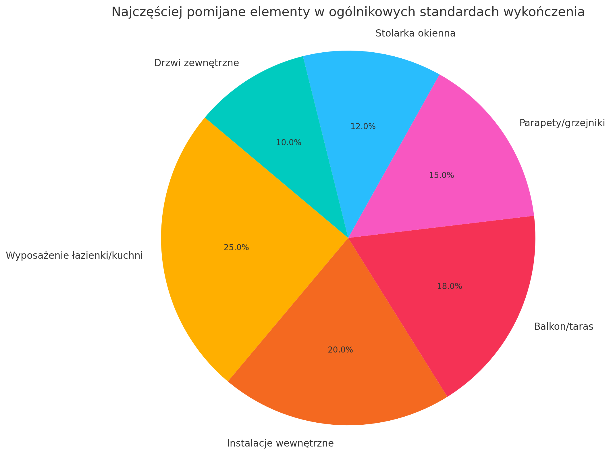 Najczęsciej pomijane elementy w standardach deweloperskich