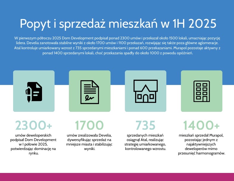 Popyt i sprzedaż a deweloperzy