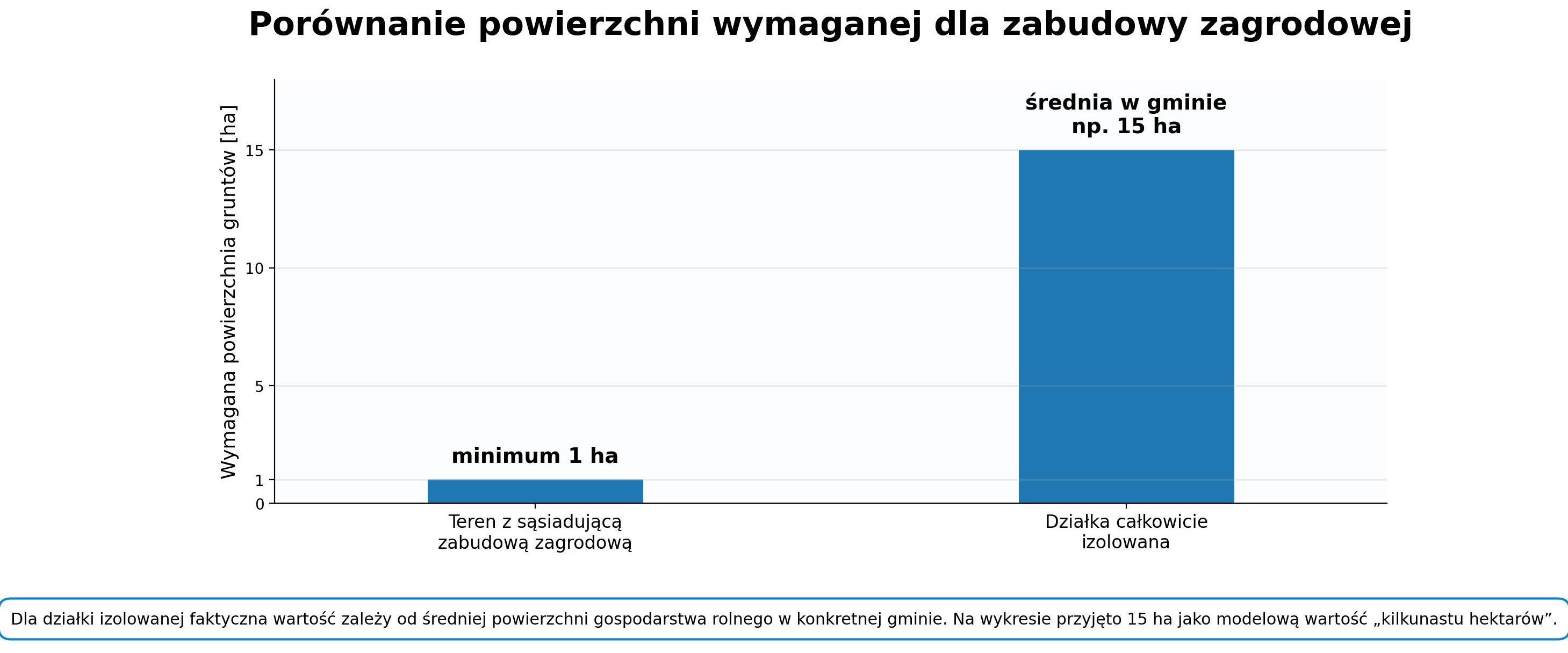 Porównanie powierzchni wymaganej dla zabudowy zagrodowej