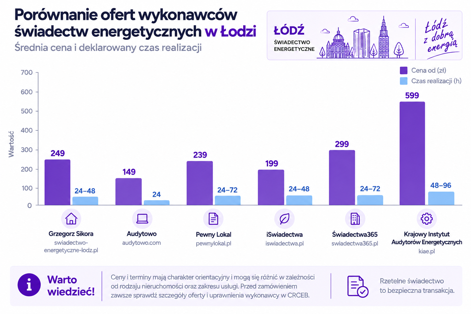 Porównanie cen początkowych wybranych ofert świadectw energetycznych dostępnych w Łodzi