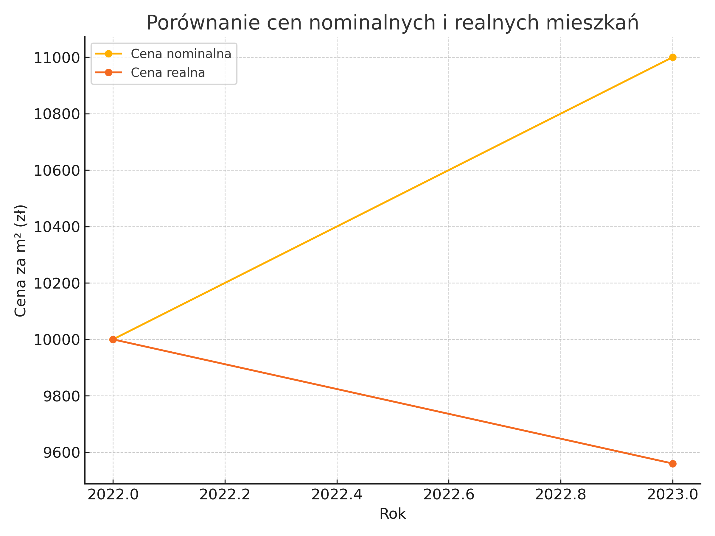 Porównanie cen nominalnych i realnych