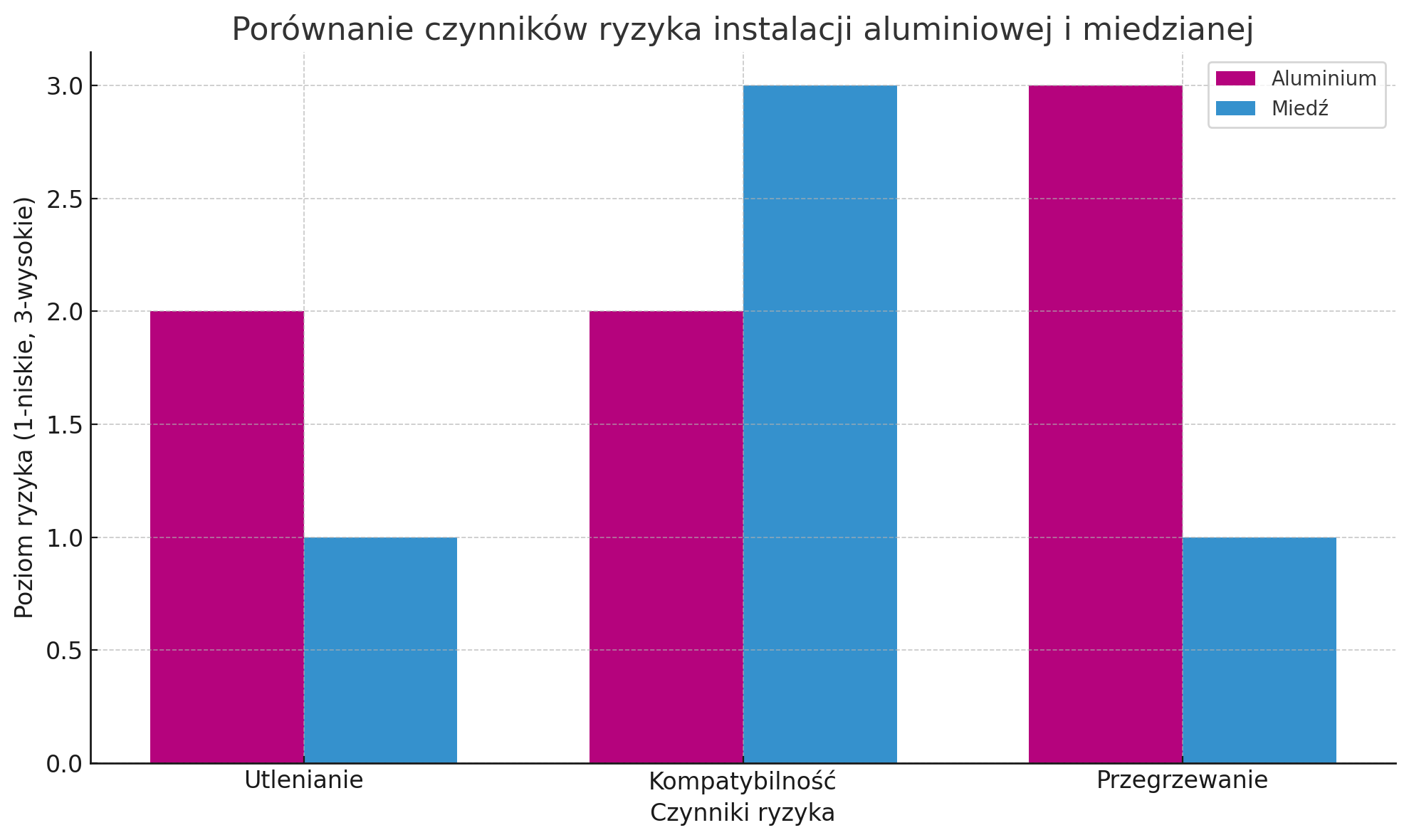 Porównanie czynników ryzyka instalacji aluminiowej i miedzianej