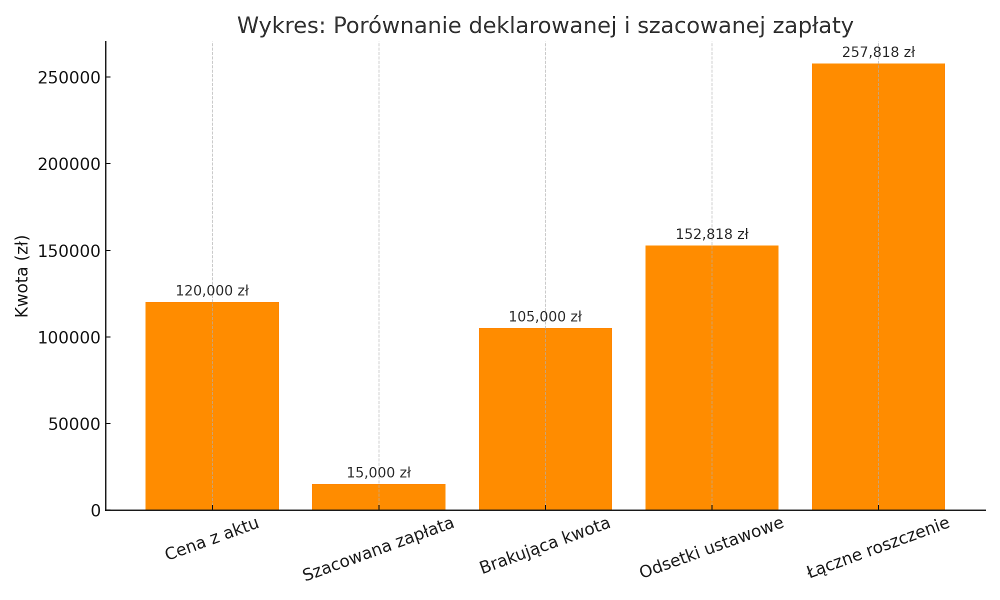 Porównanie deklarowanej i szacowanej zapłaty