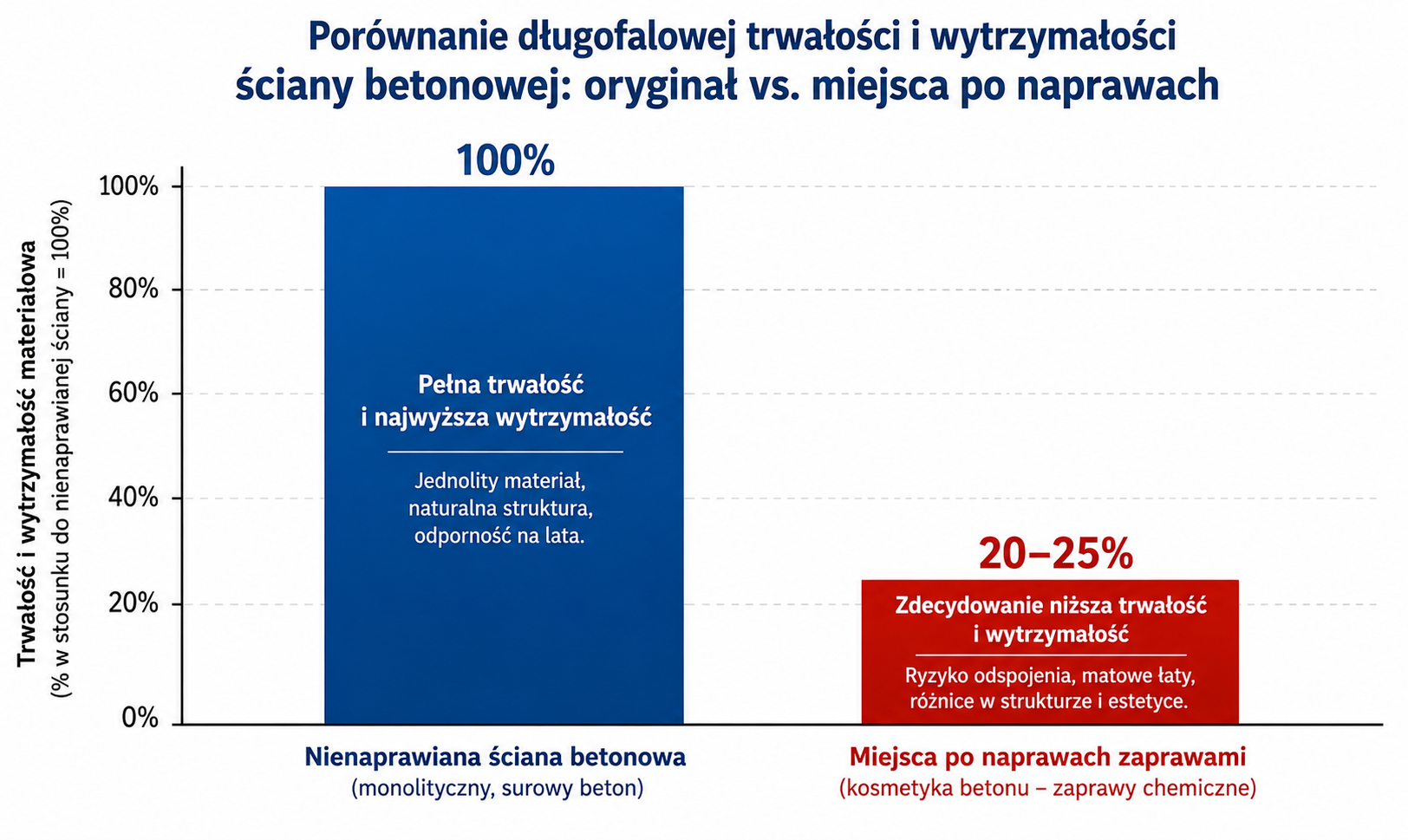 Porównanie długofalowej trwałości i wytrzymałości ściany betonowej: oryginał vs. miejsca po naprawach