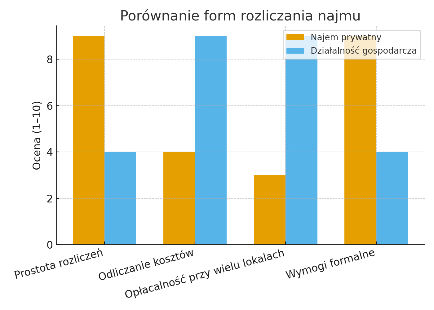Porównanie form rozliczania najmu