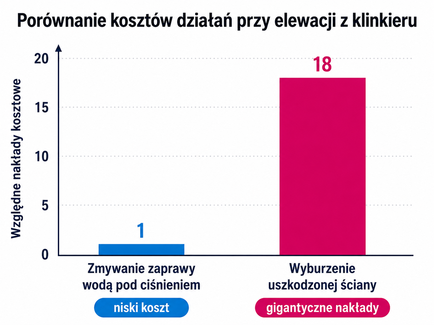Porównanie kosztów działań przy elewacji z klinkieru