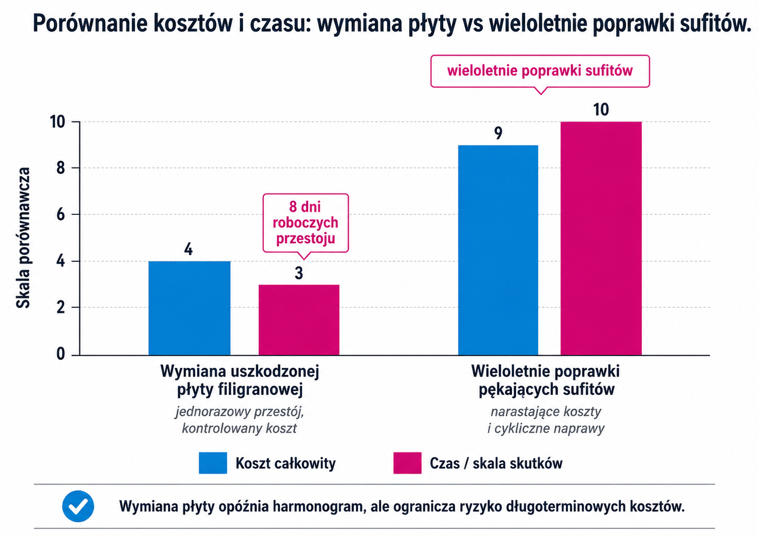 Porównanie kosztów i czasu: wymiana płyty vs wieloletnie poprawki sufitów.