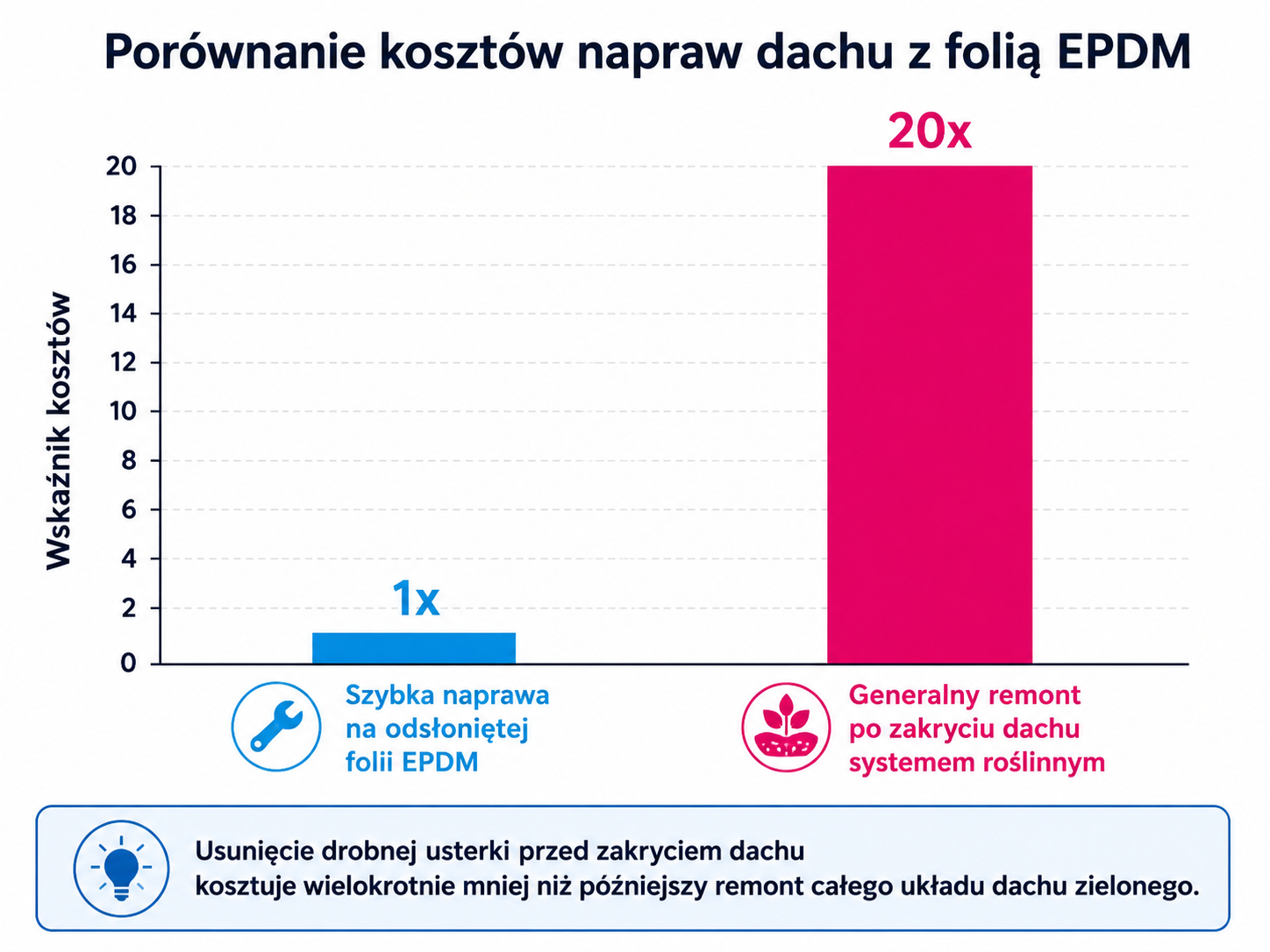 Porównanie kosztów napraw dachu z folią EPDM