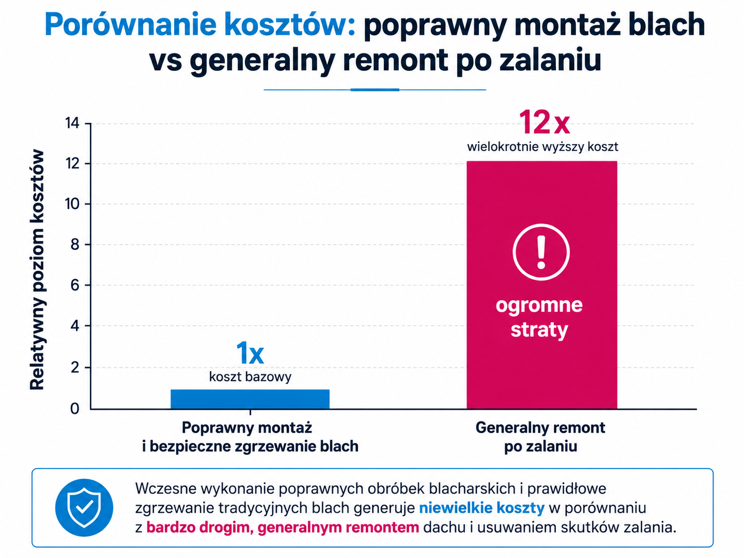 Porównanie kosztów: poprawny montaż blach vs generalny remont po zalaniu