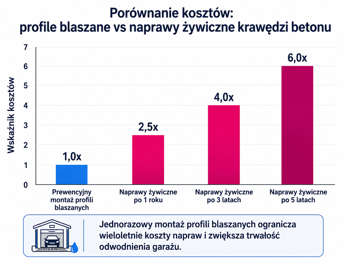 Porównanie kosztów: profile blaszane vs naprawy żywiczne krawędzi betonu