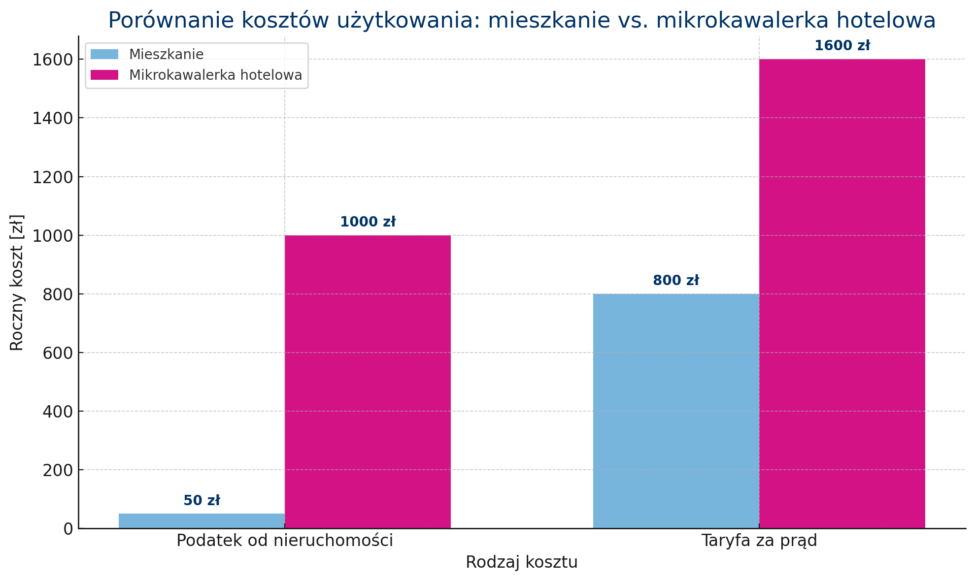 Porównanie kosztów użytkowania: mieszkanie vs. mikrokawalerka hotelowa