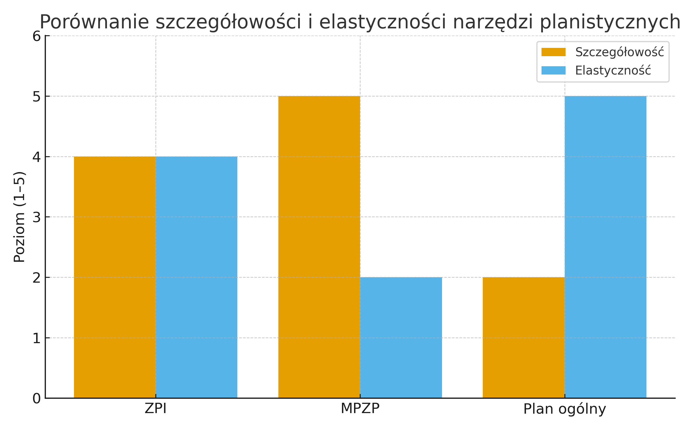 Porównanie szczegółowości i elastyczności narzędzi planistycznych Porównanie szczegółowości i elastyczności narzędzi planistycznych