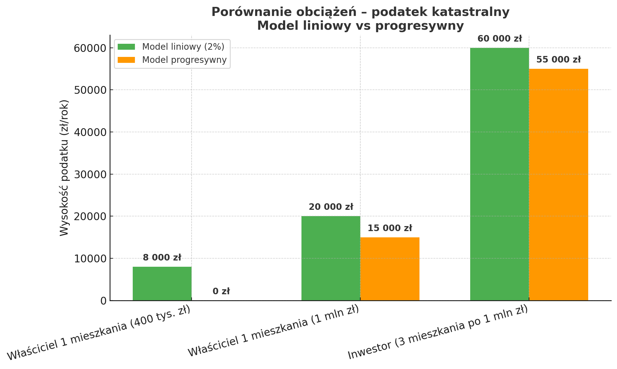 Porównanie obciążeń - podatek katastralny Porównanie obciążeń - podatek katastralny