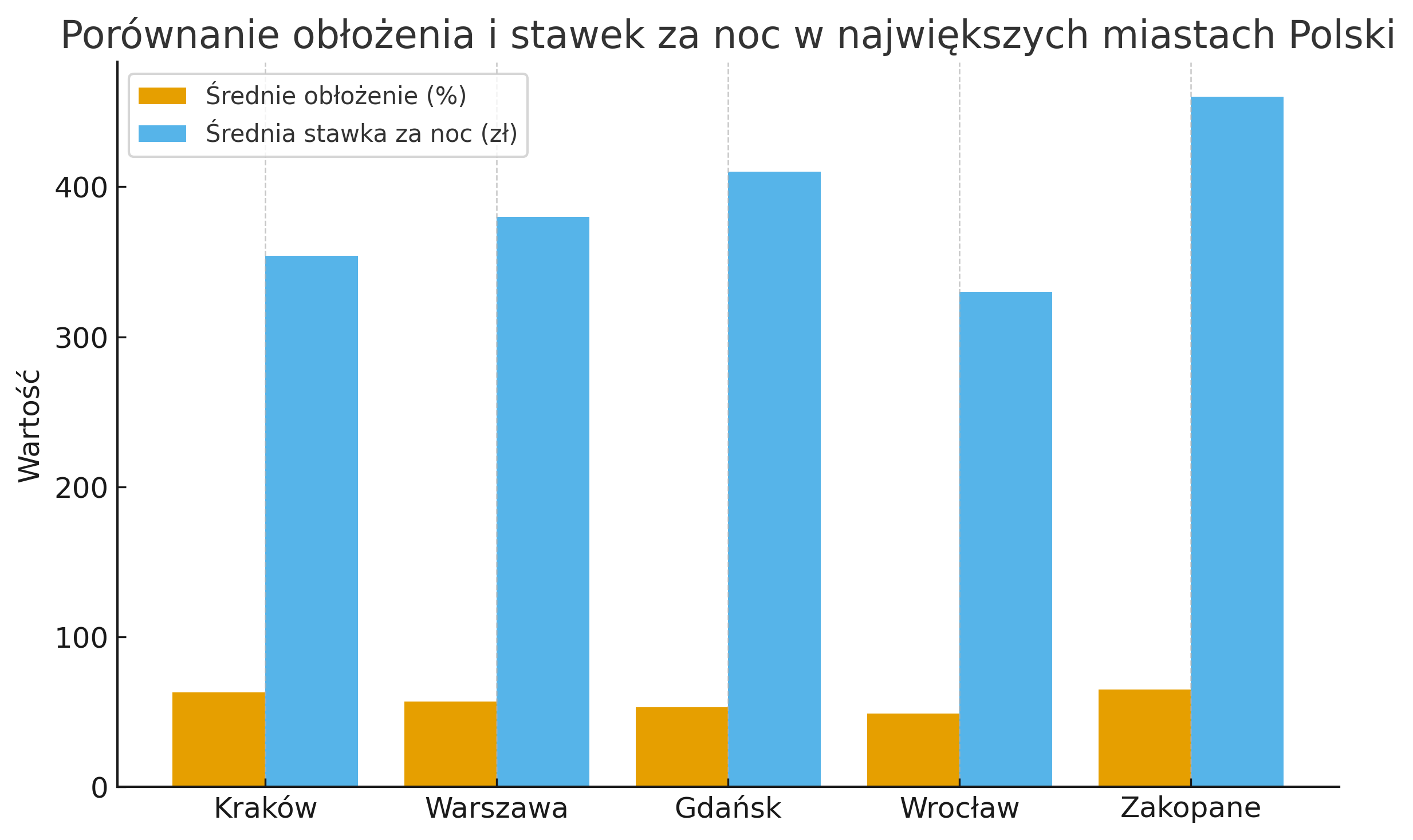 Porównanie obłożenia i stawek za najem w największych miastach Polski