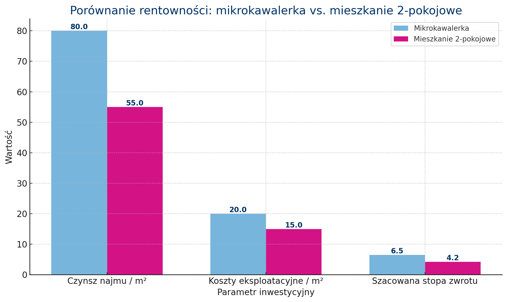 Porównanie rentowności: mikrokawalerki a mieszkania 2-pokojowe