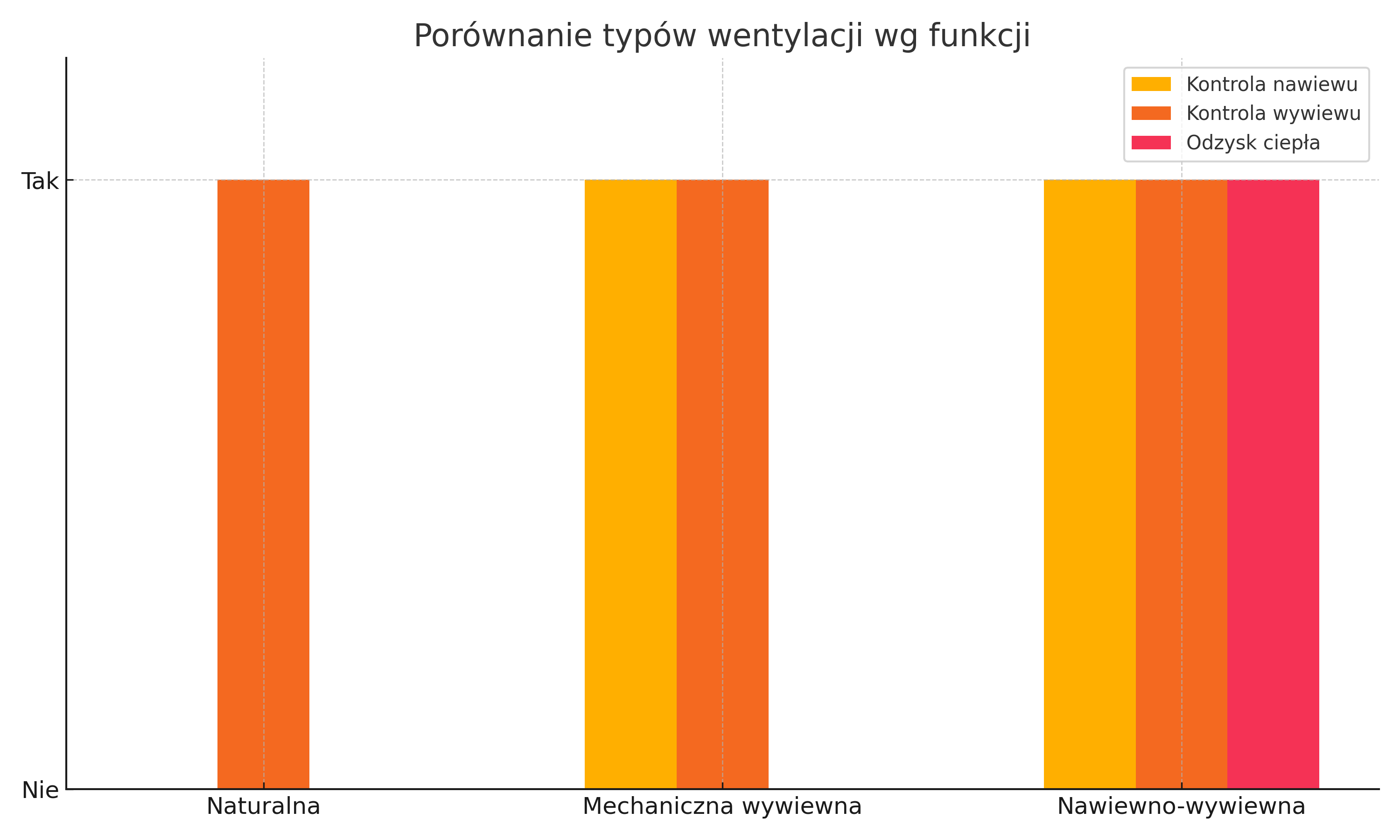 Porównanie typów wentylacji wg funkcji Porównanie typów wentylacji wg funkcji