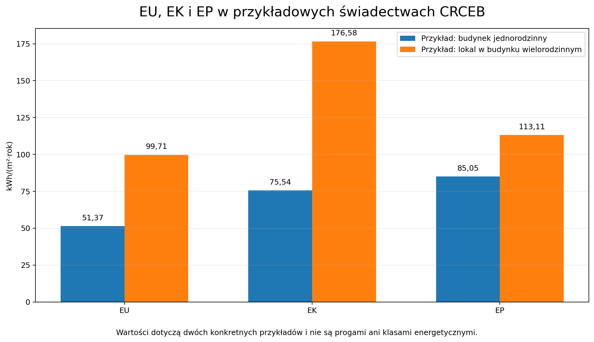 Wykres 2. Porównanie wskaźników EU, EK i EP w dwóch przykładowych dokumentach.