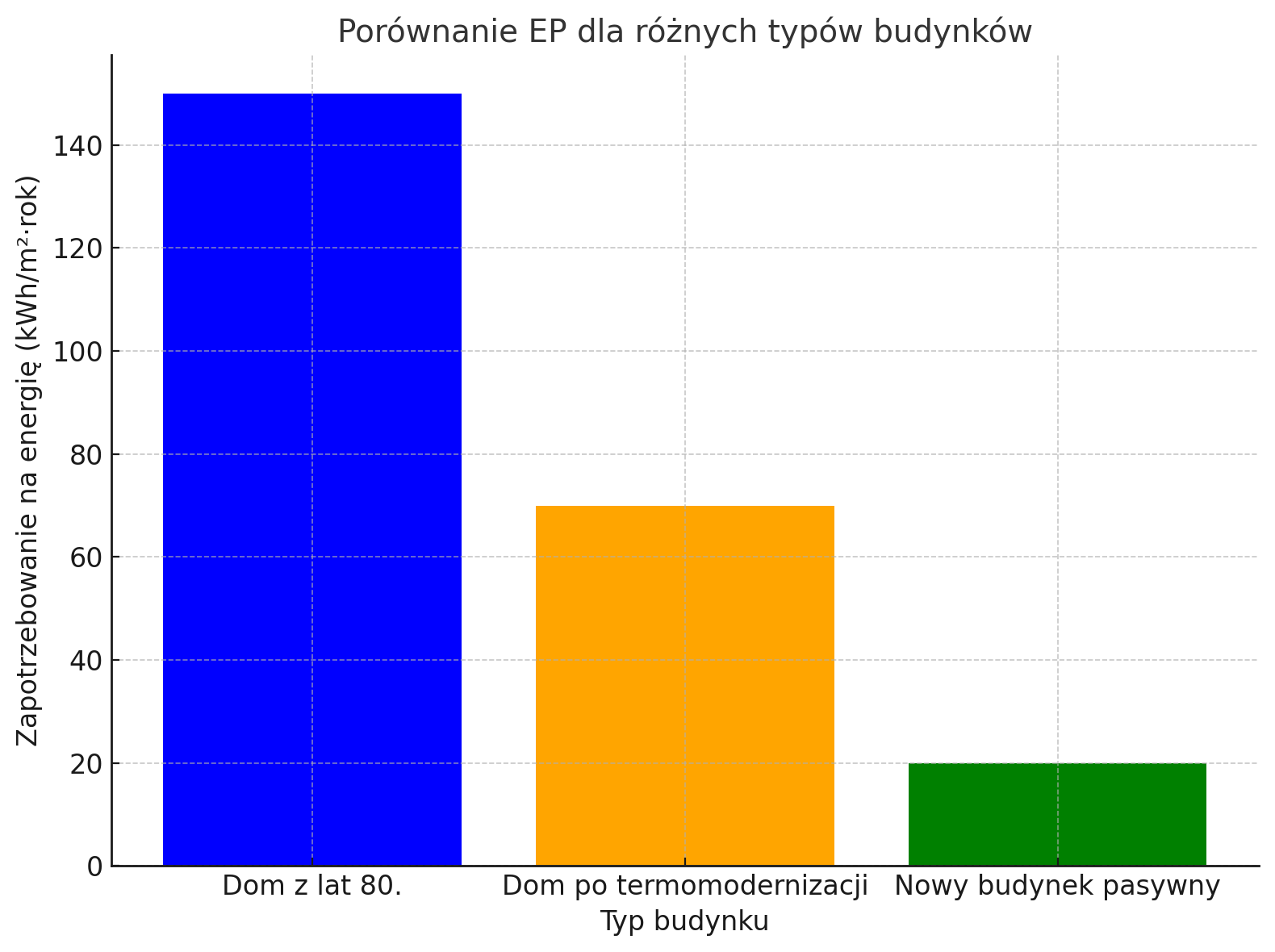 Przekrojowy wykres słupkowy porównujący EP domu z lat 80., domu po termomodernizacji i nowego budynku pasywnego.)