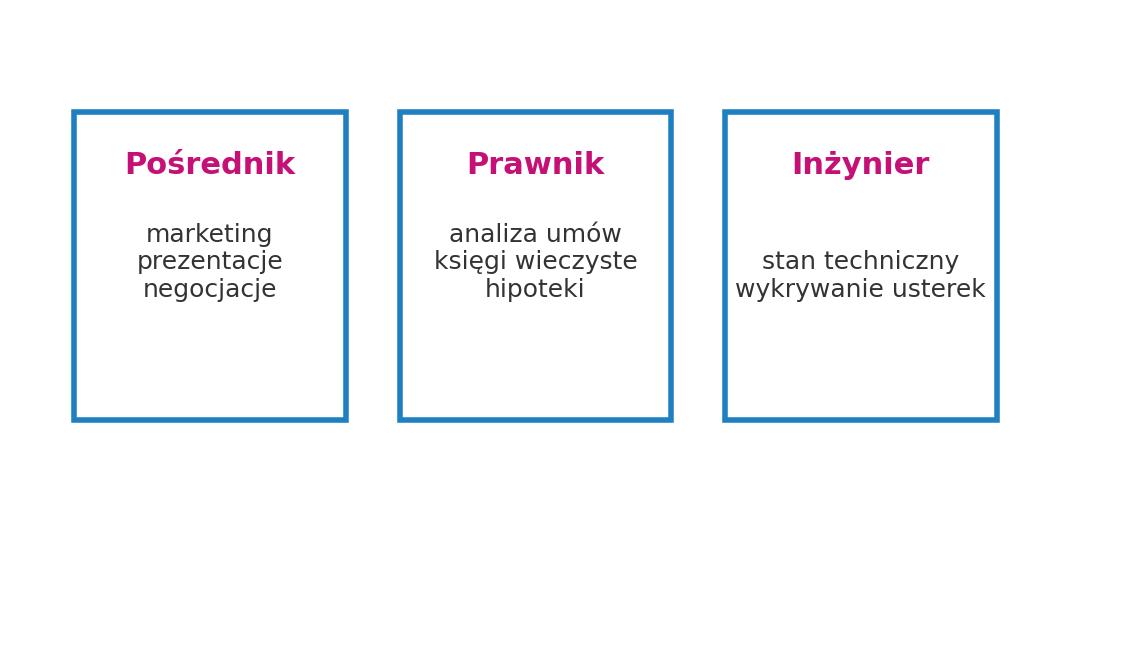 Pośrednik, prawnik a inżynier