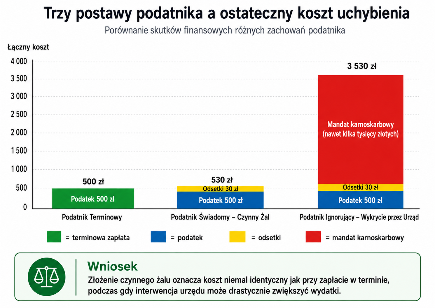 Trzy postawy podatnika a ostateczny koszt uchybienia