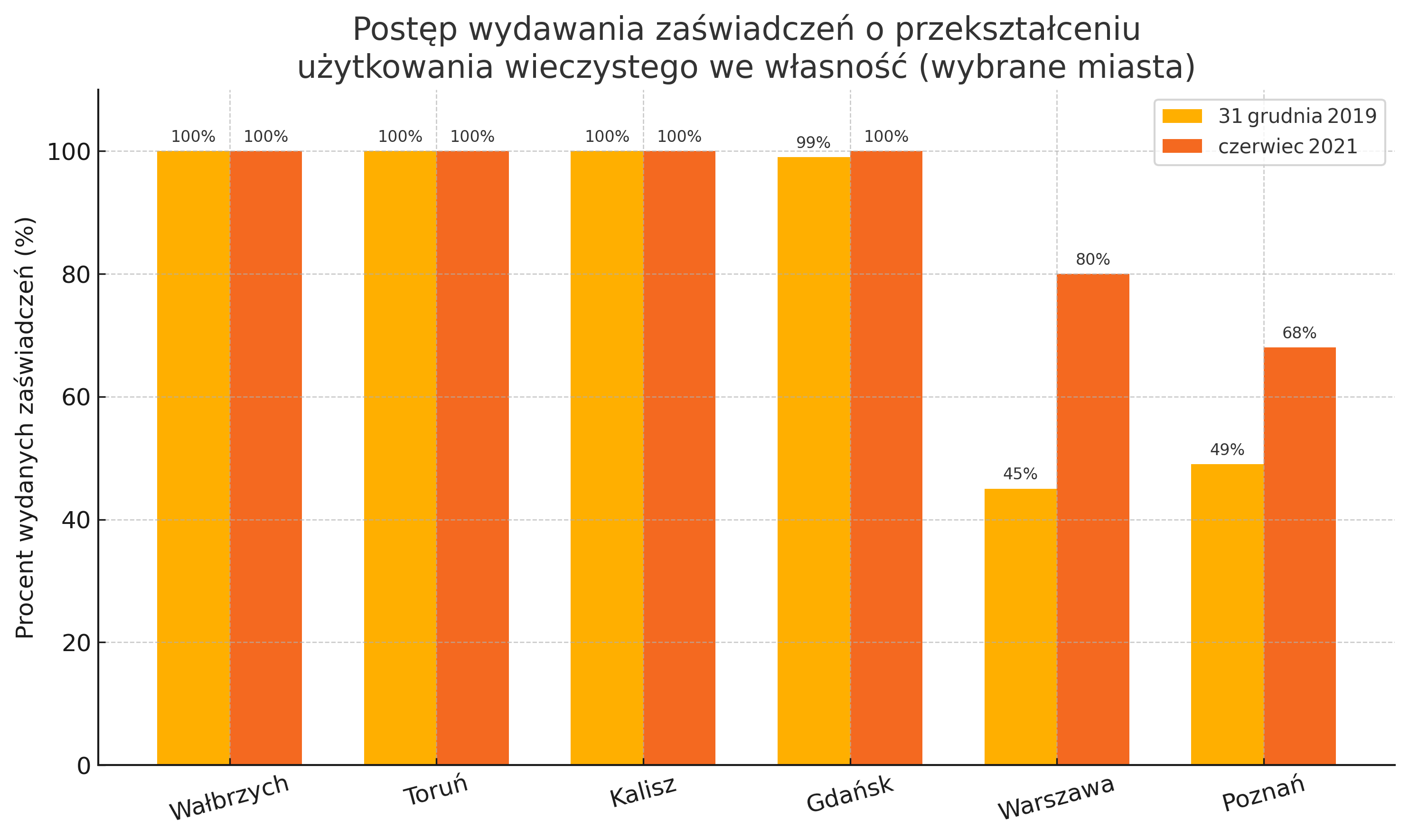 Postęp wydawania zaświadczeń o przekształceniu użytkowania wieczystego we własność