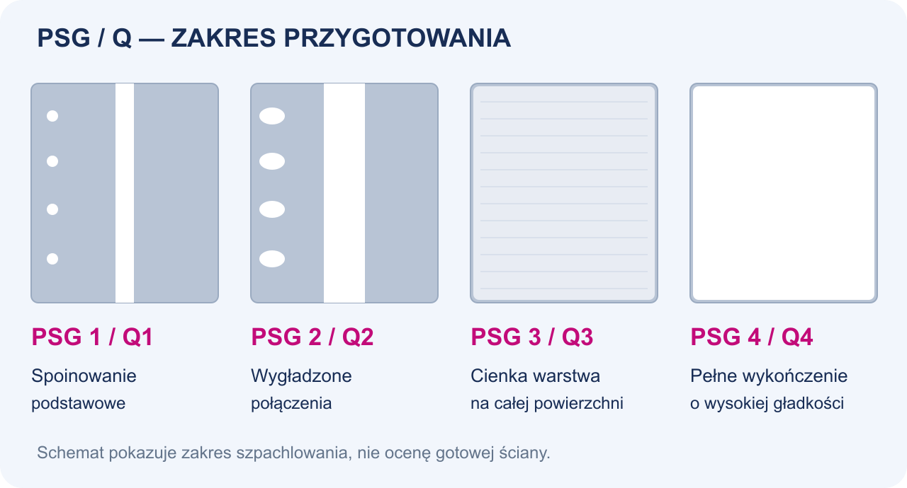 Czym różnią się poziomy szpachlowania PSG 1-4 / Q1-Q4?