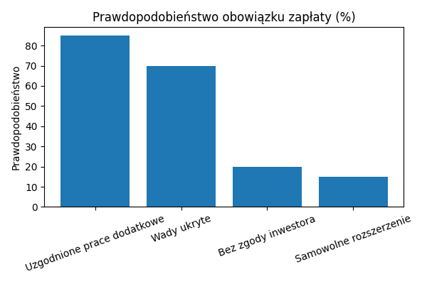 Prawdopodobieństwo obowiązku zapłaty w procentach