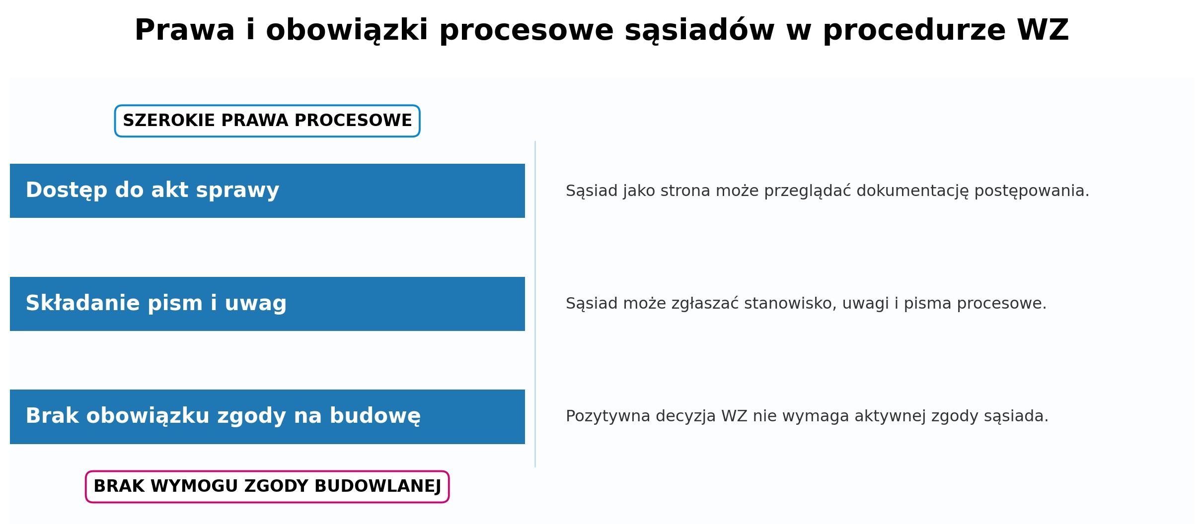Prawa i obowiązki procesowe sąsiadów w procedurze wz