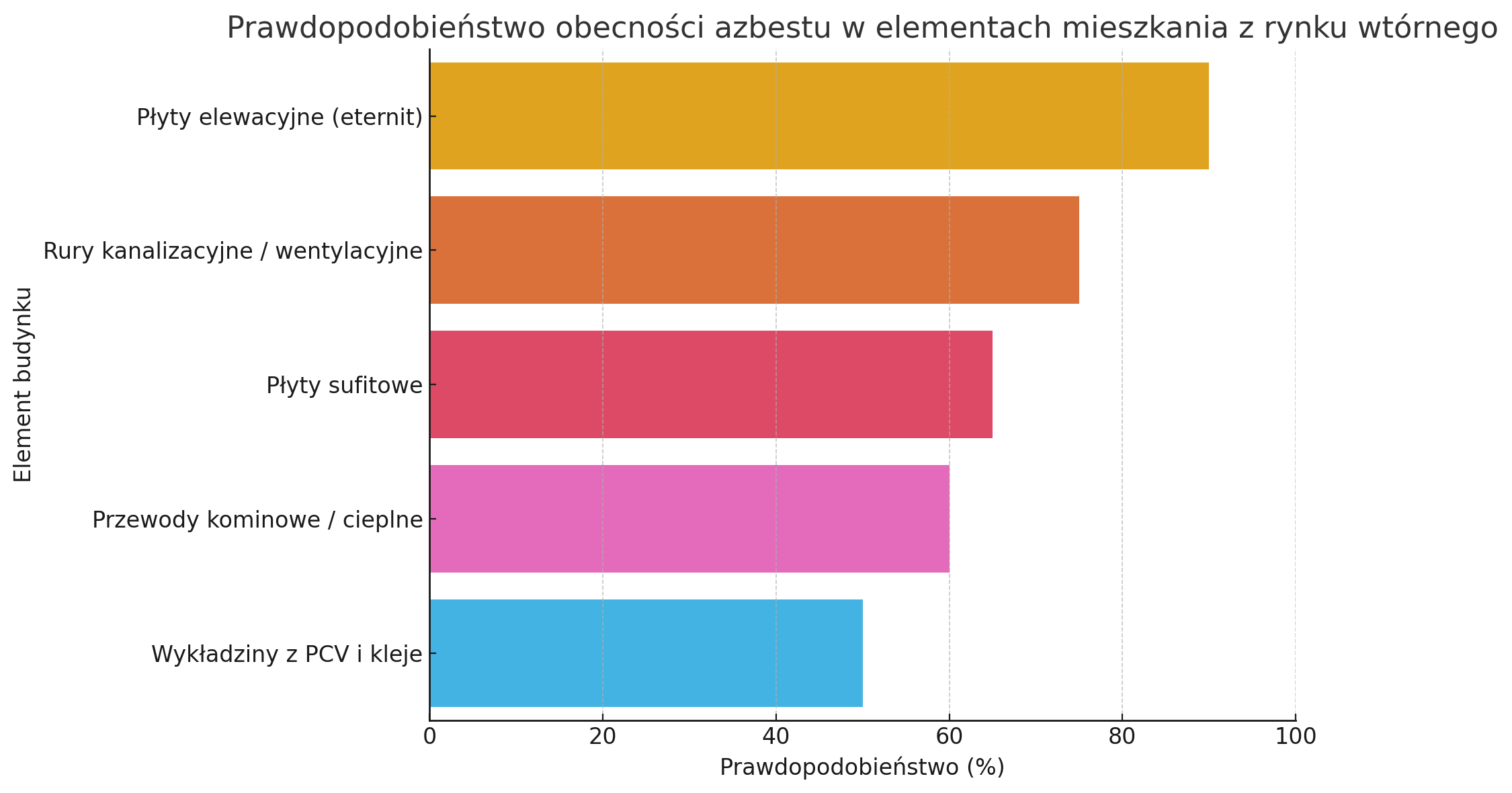 Prawdopodobieństwo obecności azbestu w elementach mieszkania z rynku wtórnego