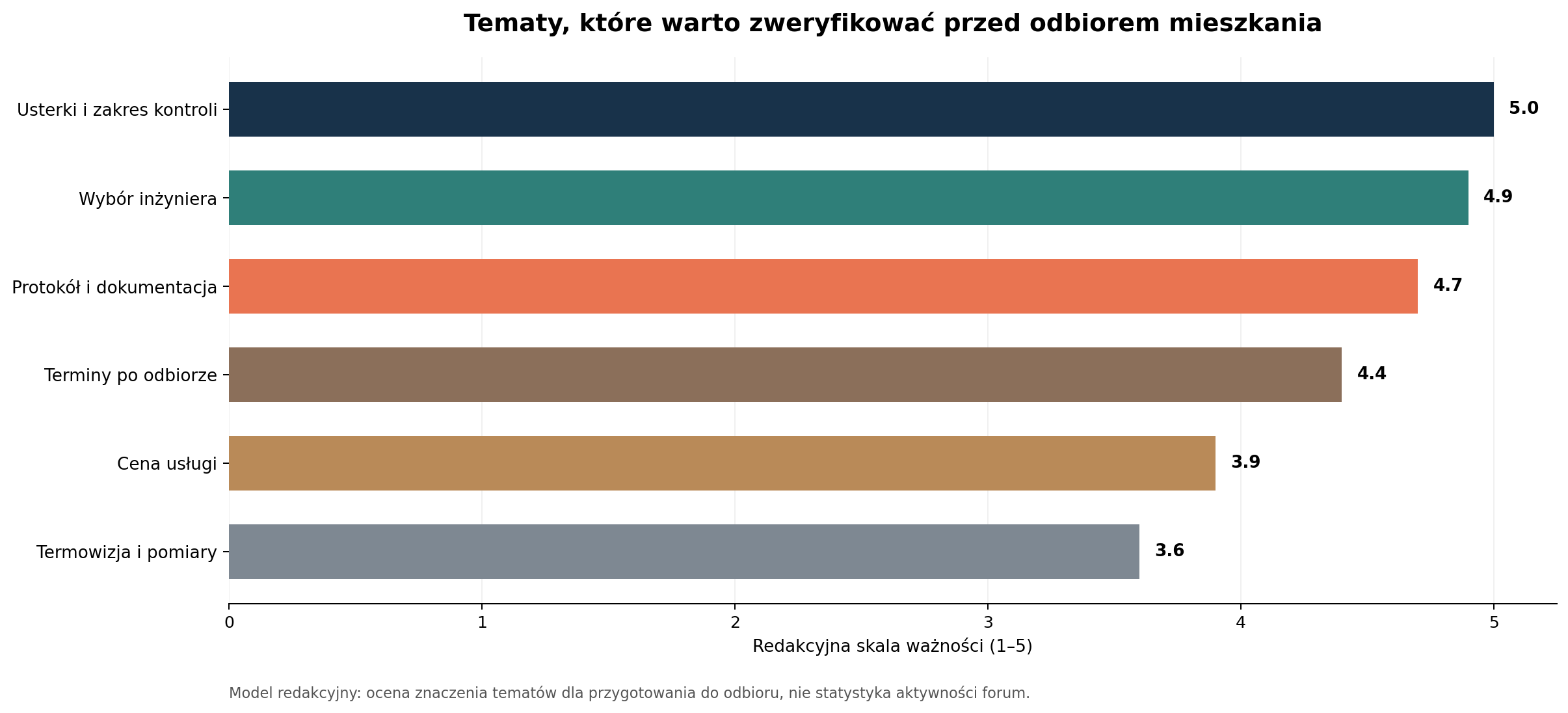 Priorytet tematów, które warto zweryfikować przed odbiorem mieszkania.