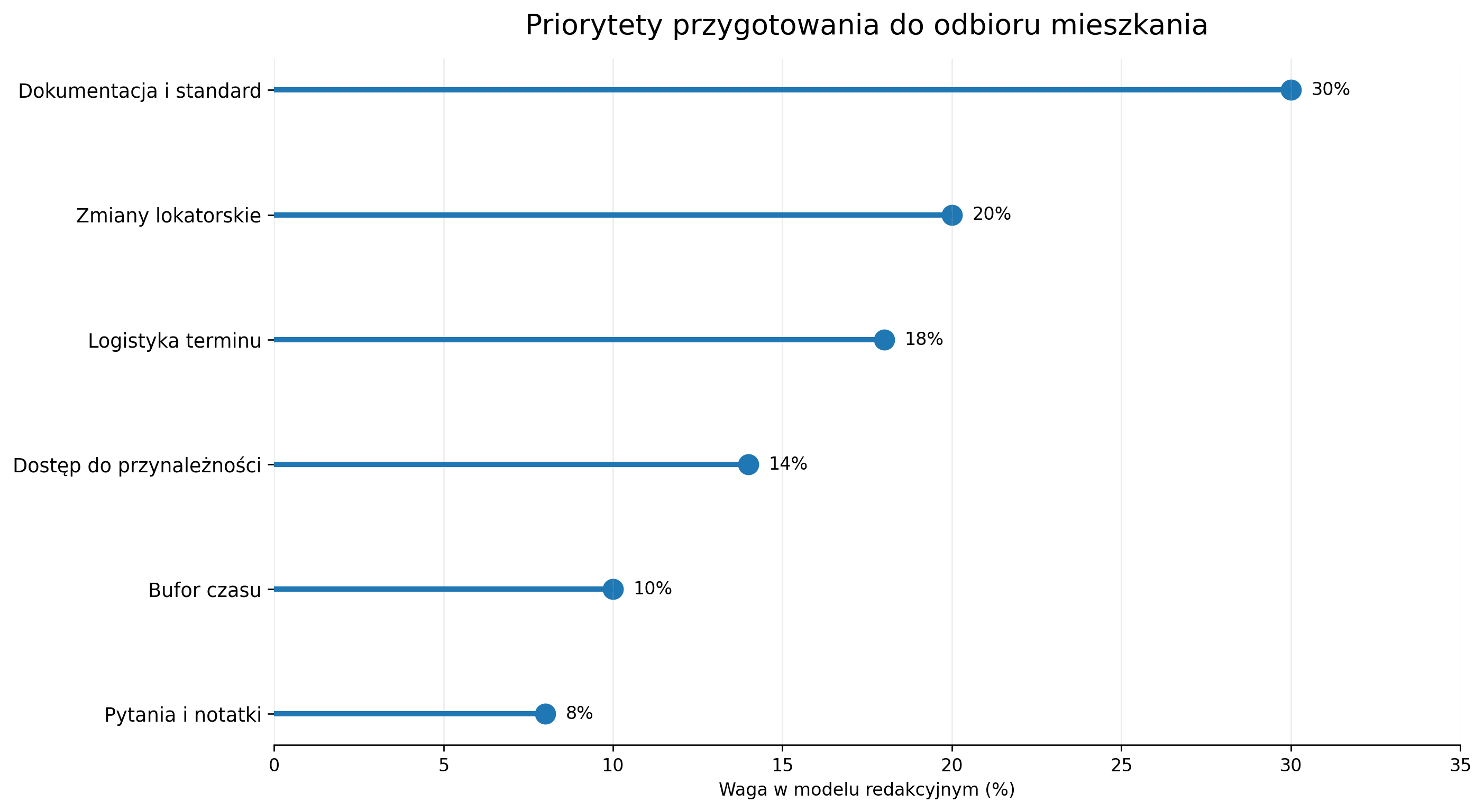 Priorytety przygotowania do odbioru mieszkania – model redakcyjny