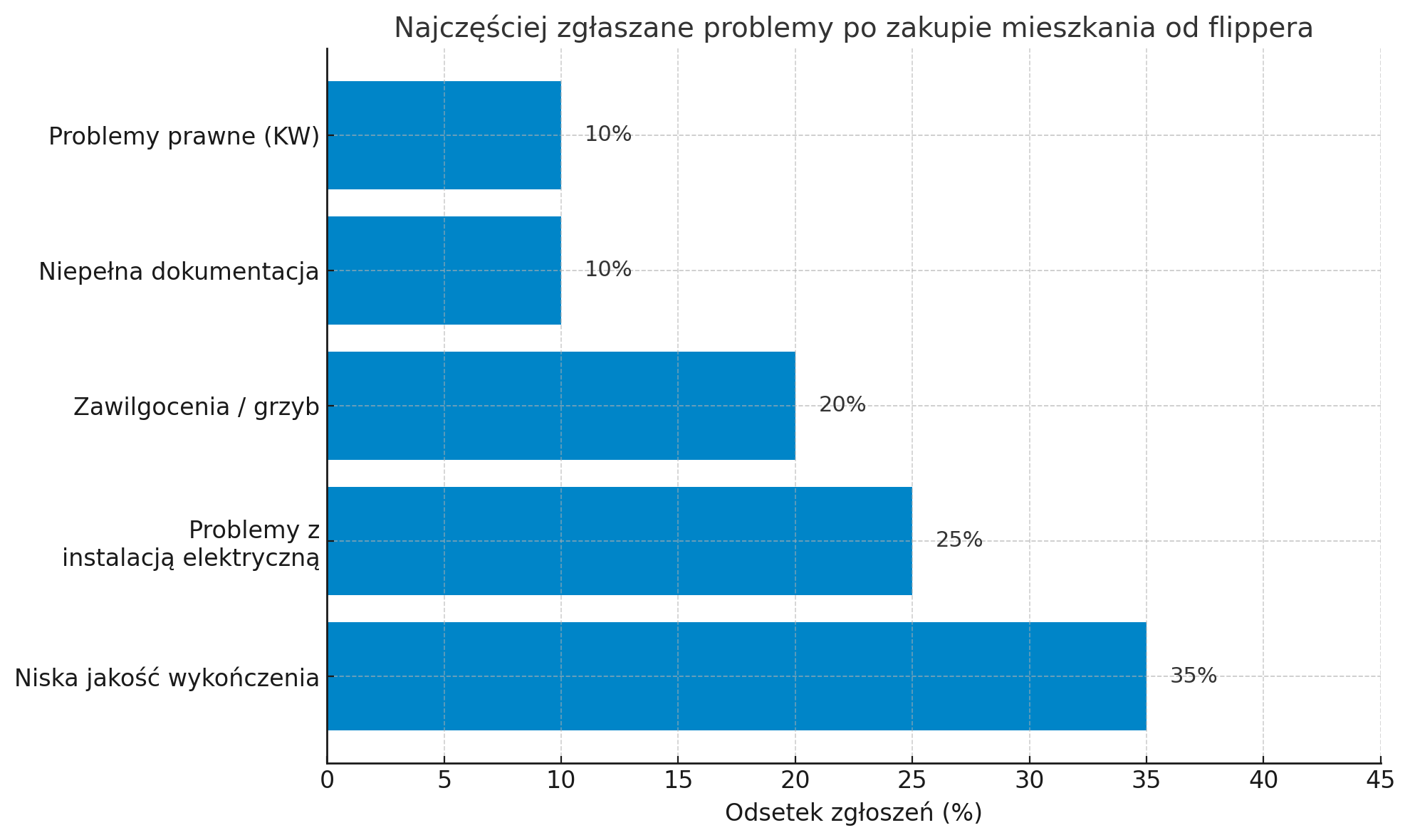 Najczęściej zgłaszane problemy po zakupie mieszkania od flippera