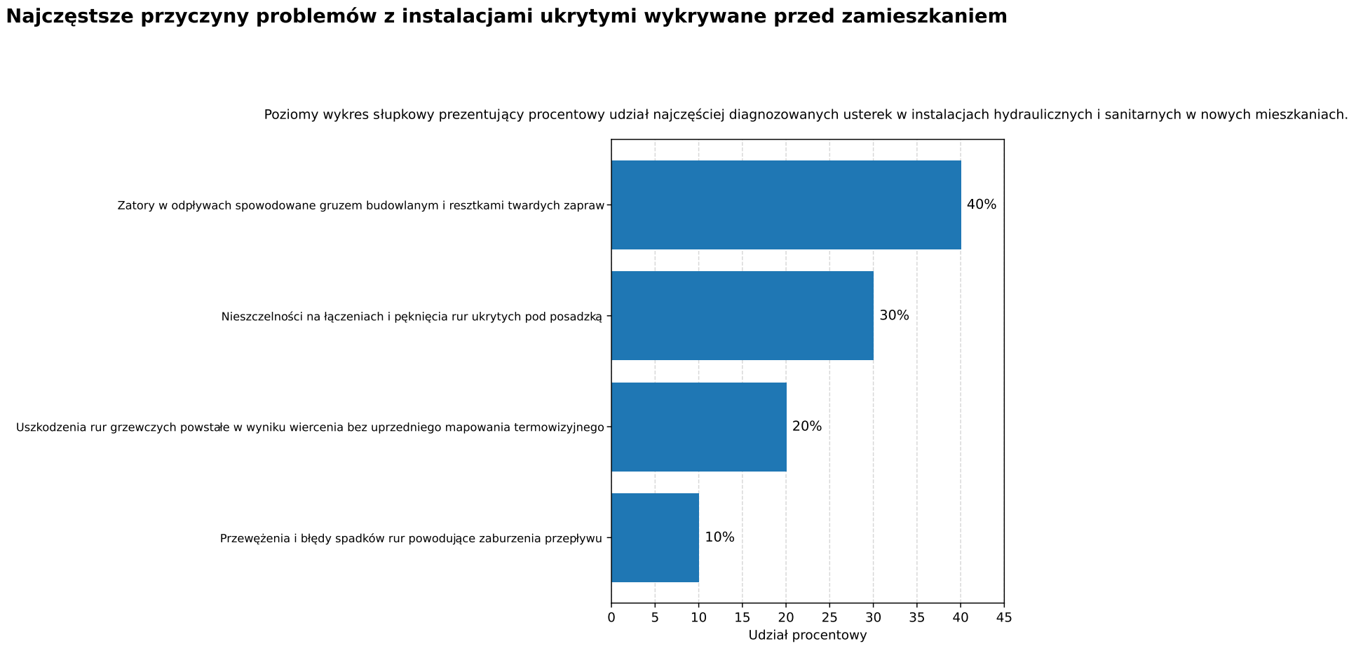 Najczęstsze przyczyny problemów z instalacjami ukrytymi wykrywane przed zamieszkaniem