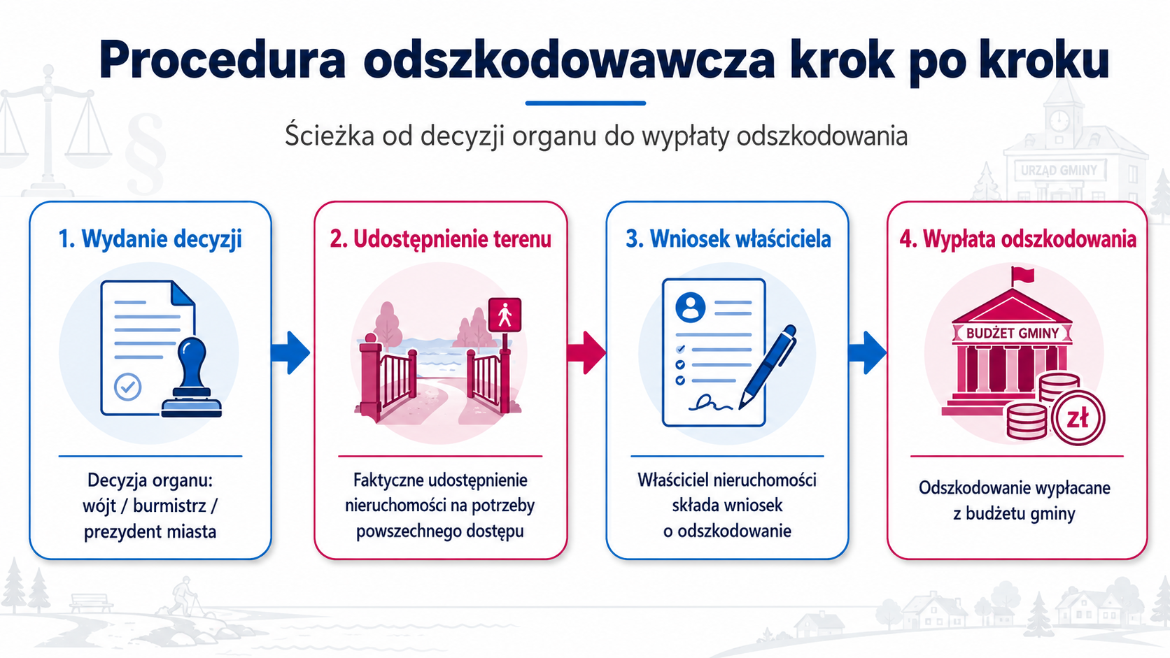 Procedura odszkodowawcza krok po kroku