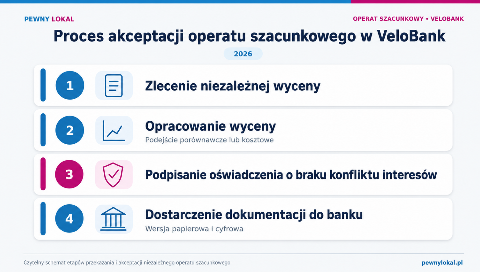 Proces akceptacji operatu szacunkowego VeloBank
