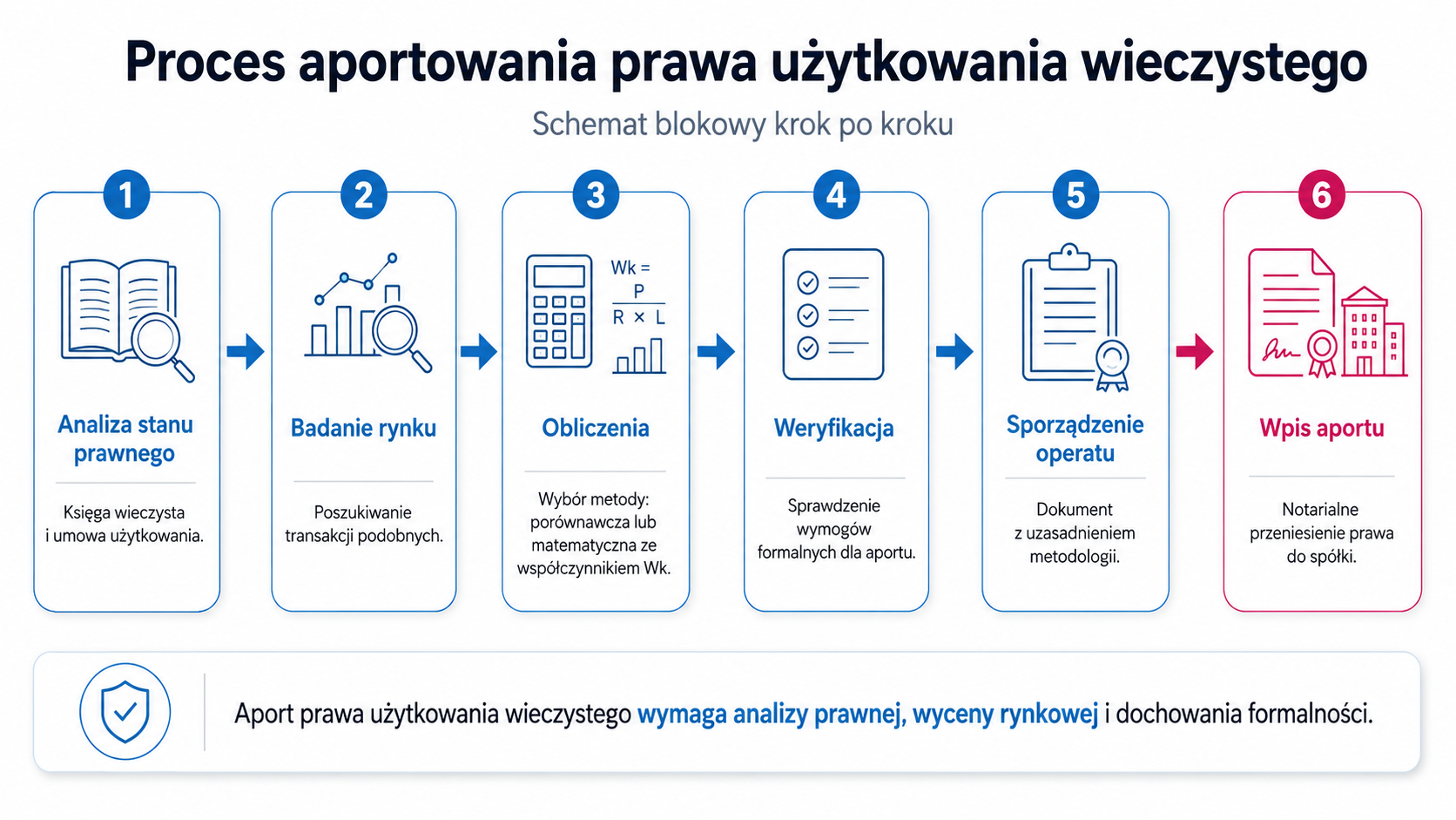 Proces aportowania prawa użytkowania wieczystego