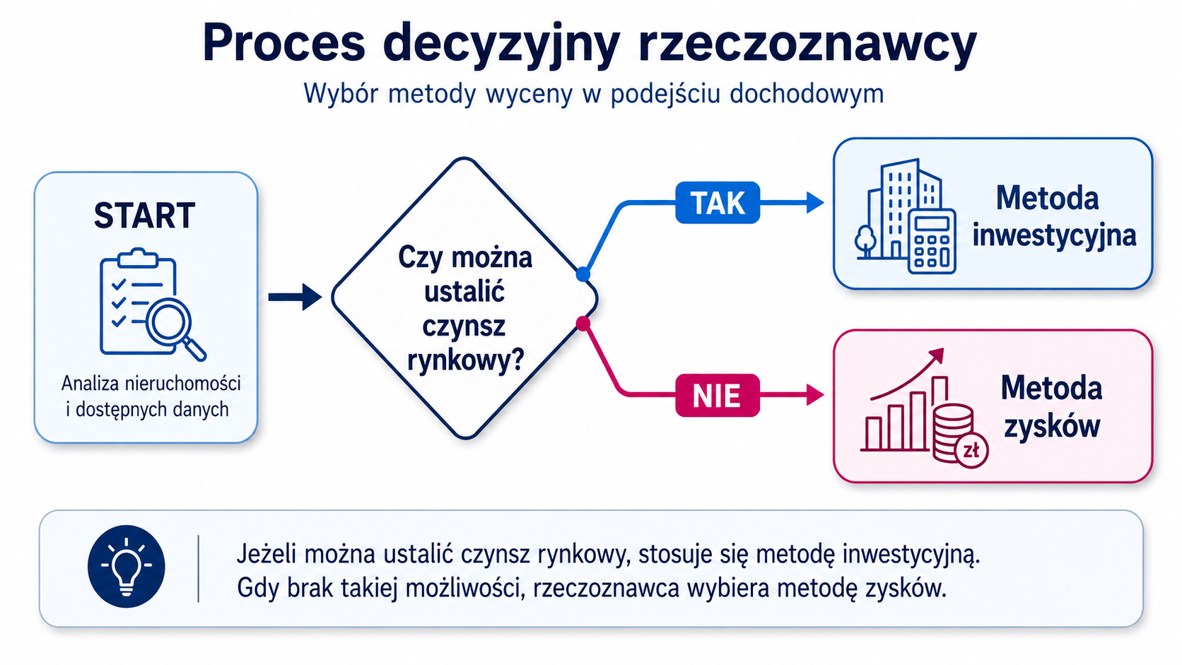 Proces decyzyjny rzeczoznawcy