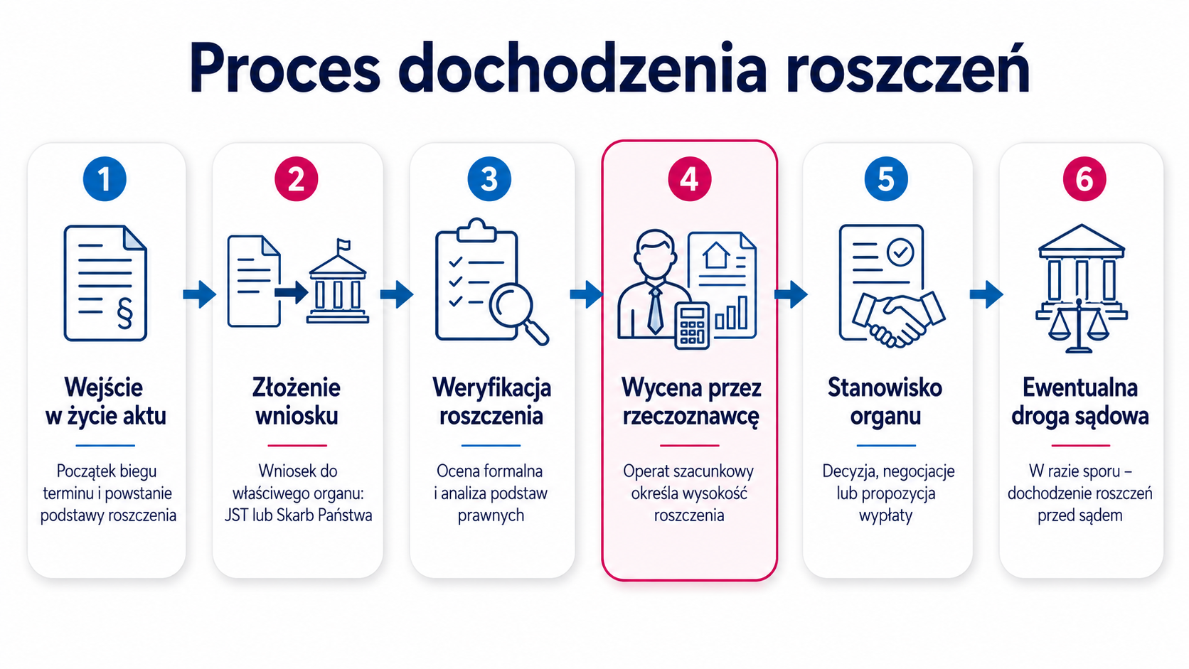 Proces dochodzenia roszczeń