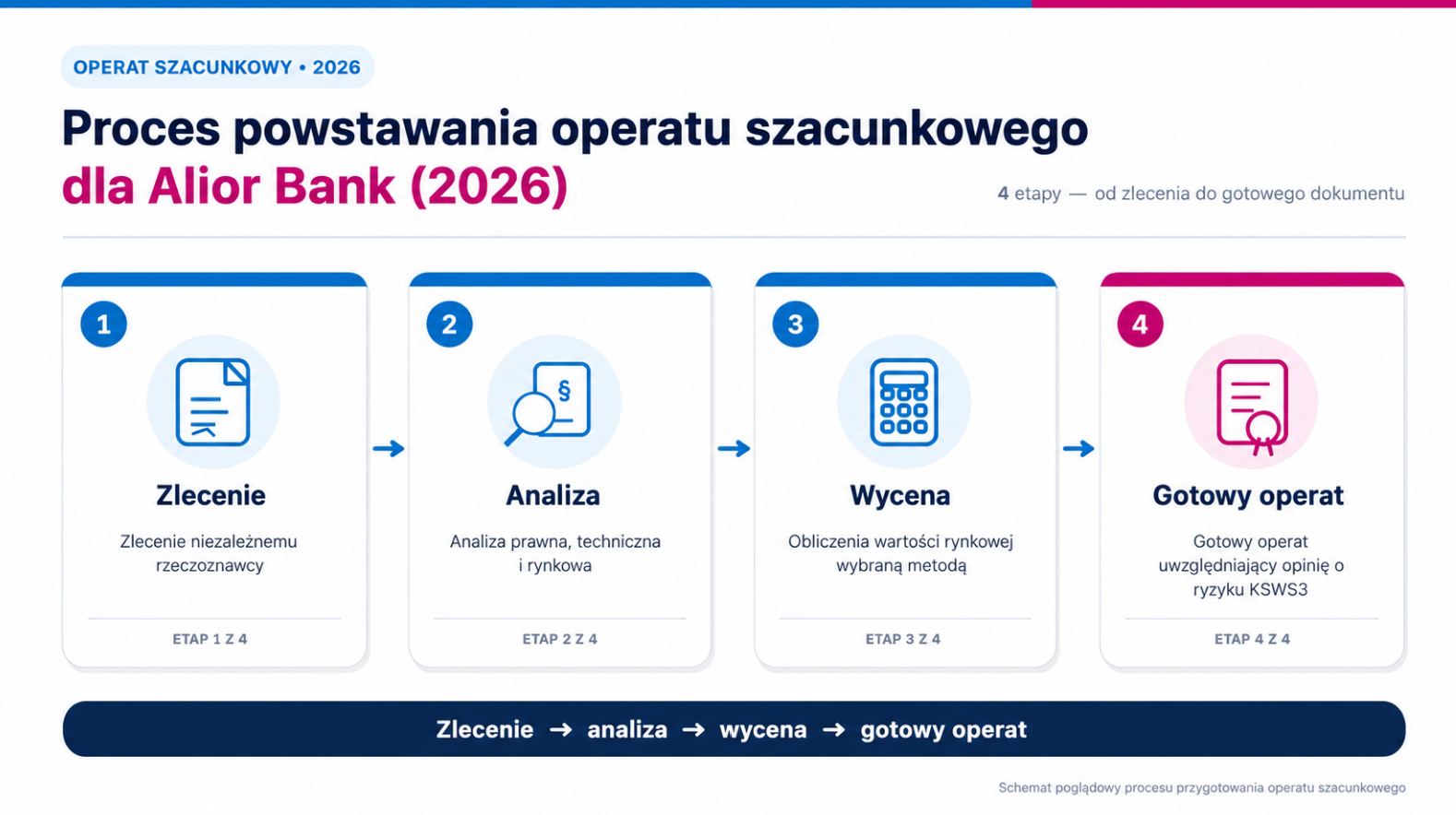 Proces powstawania operatu szacunkowego dla Alior Bank