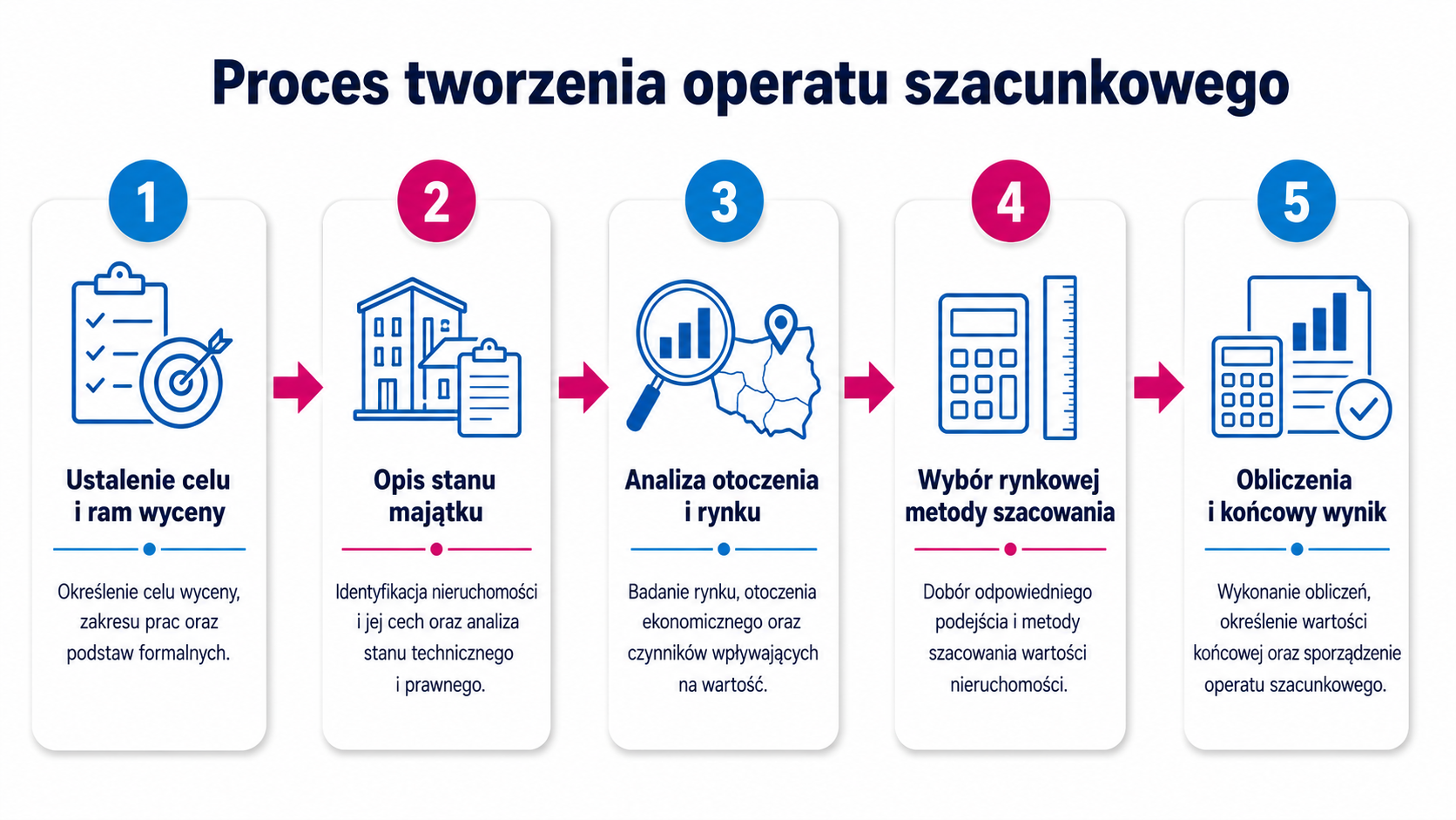 Proces tworzenia operatu szacunkowego