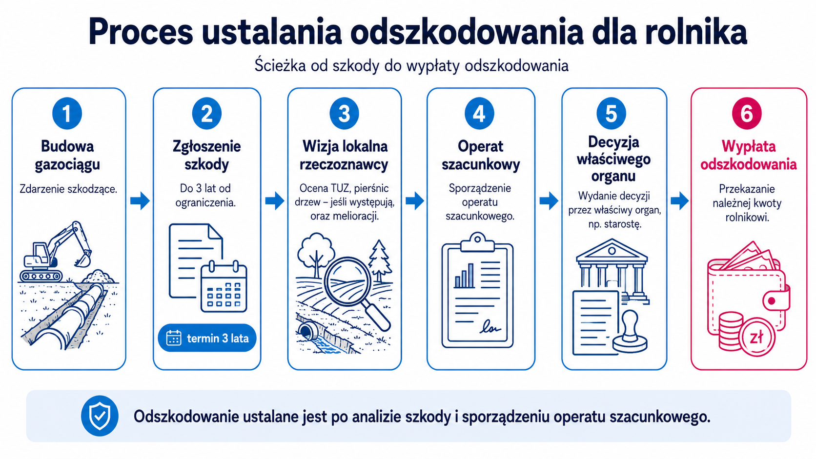 Proces ustalania odszkodowania dla rolnika