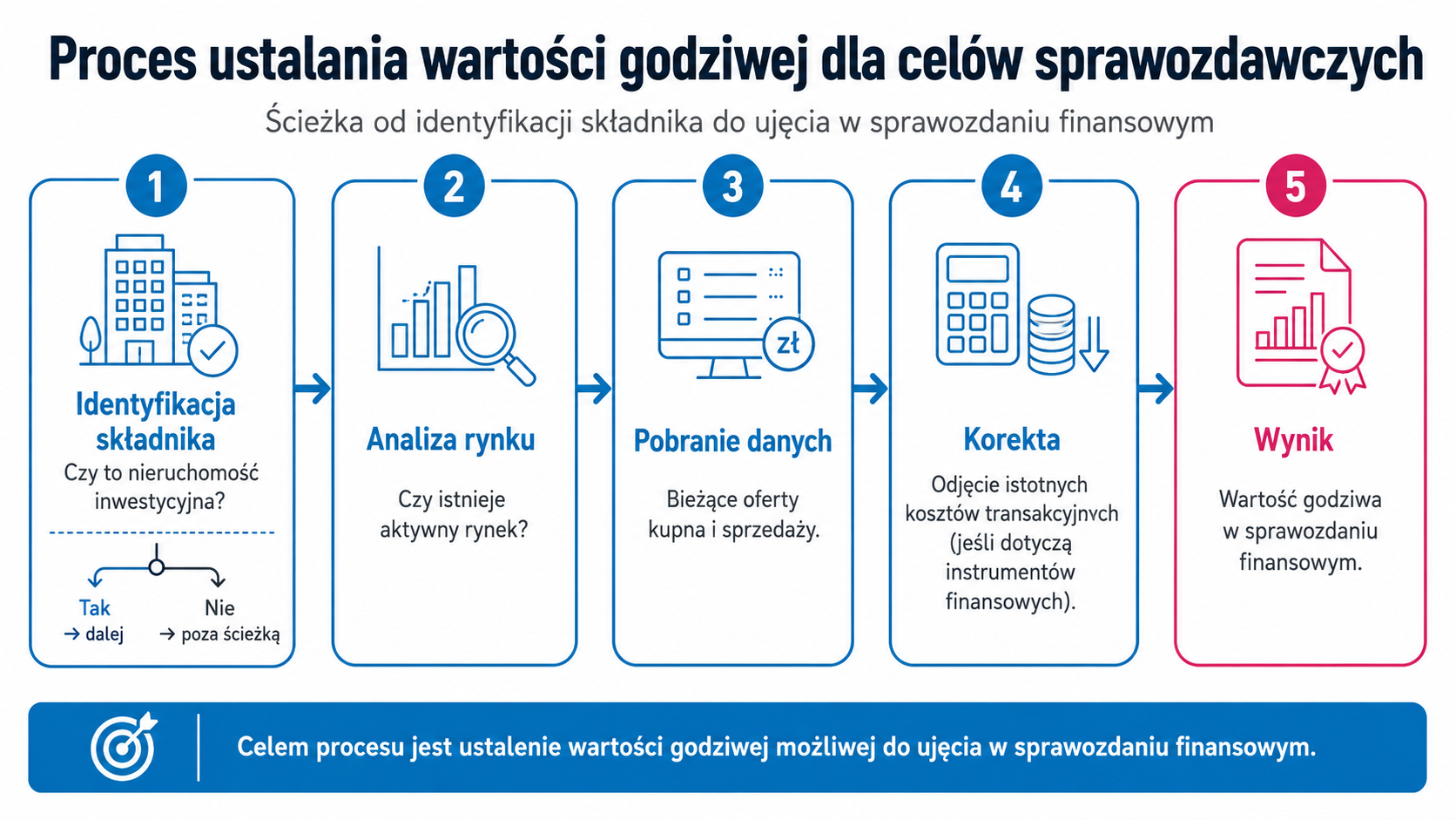 Proces ustalania wartości godziwej dla celów sprawozdawczych