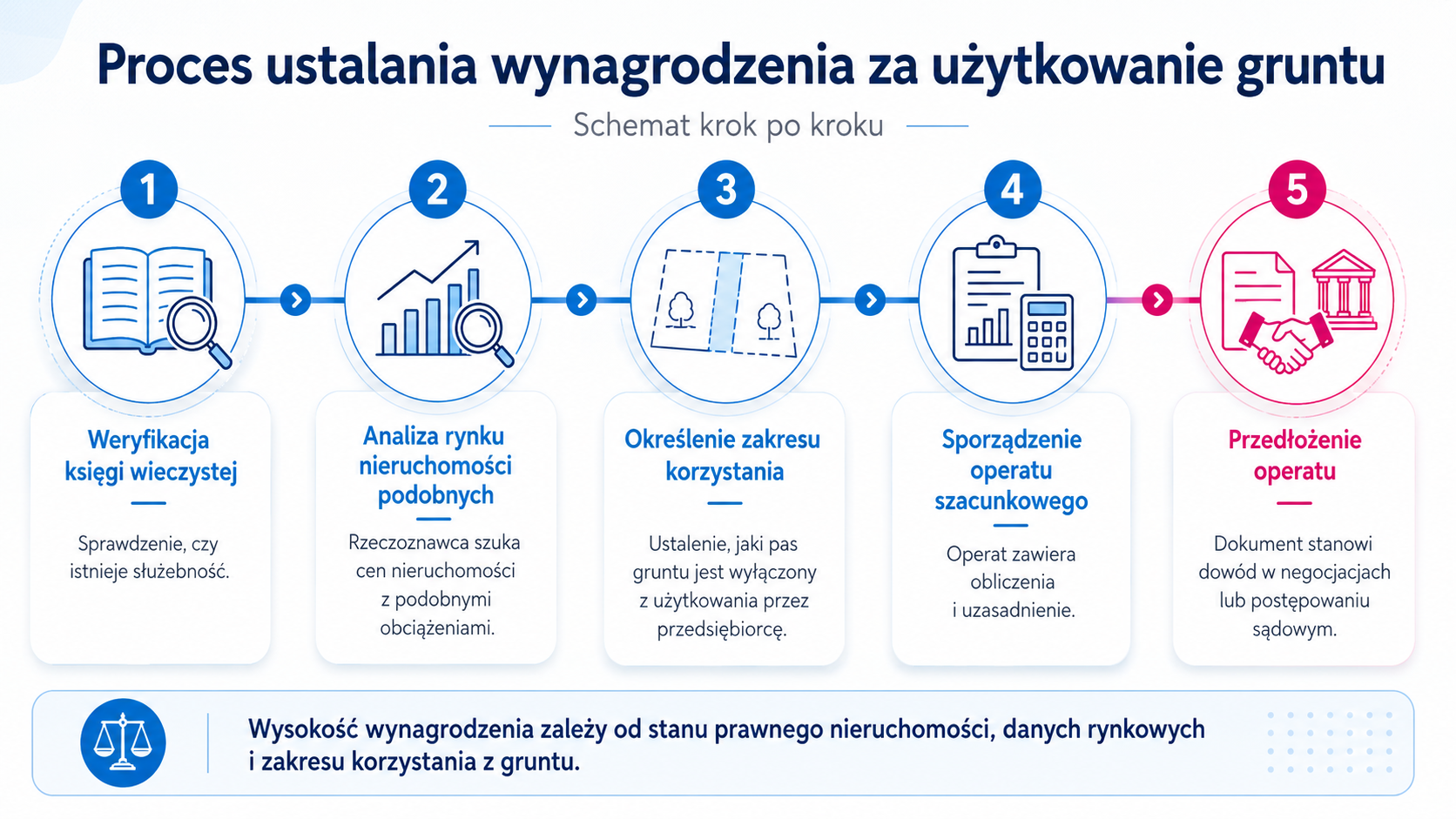 Proces ustalania wynagrodzenia za użytkowanie gruntu
