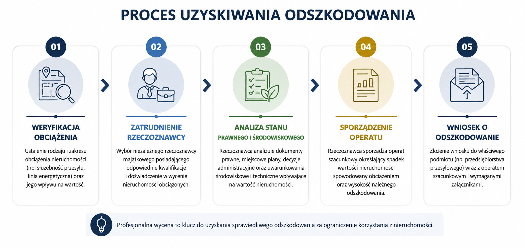 Proces uzyskiwania odszkodowania