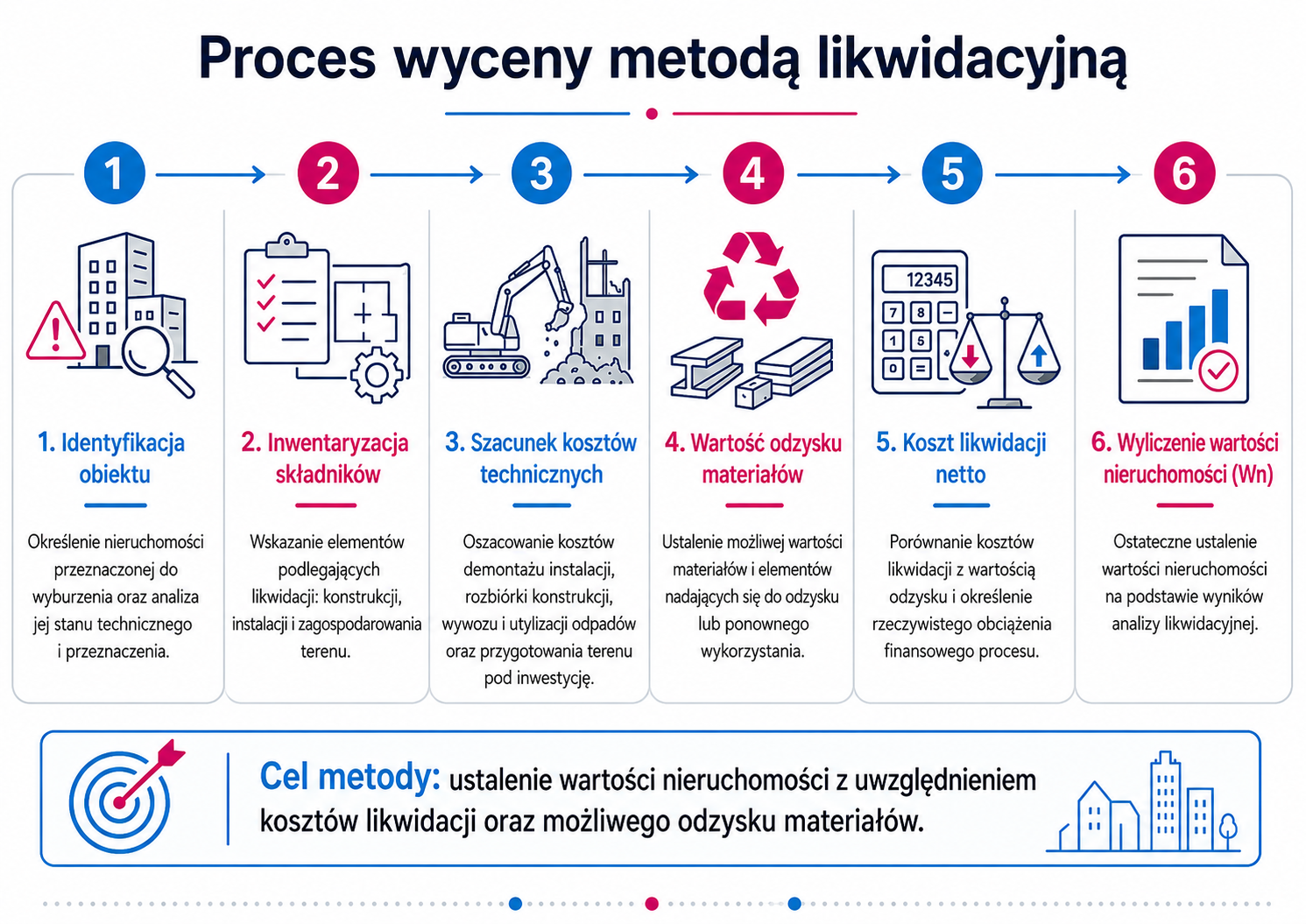 Proces wyceny metodą likwidacyjną