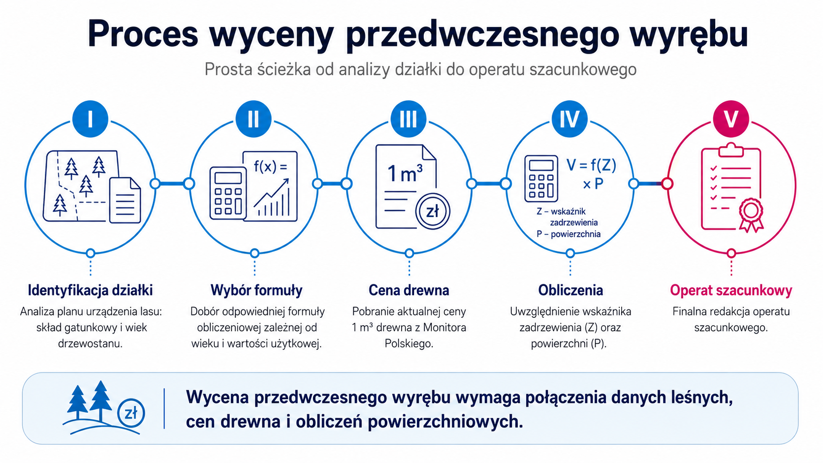 Proces wyceny przedwczesnego wyrębu