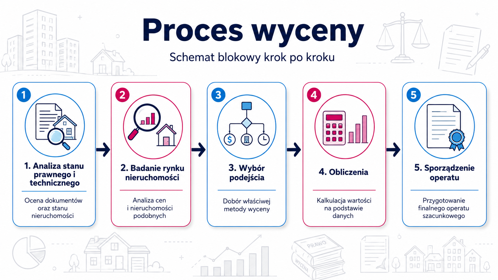 Proces wyceny